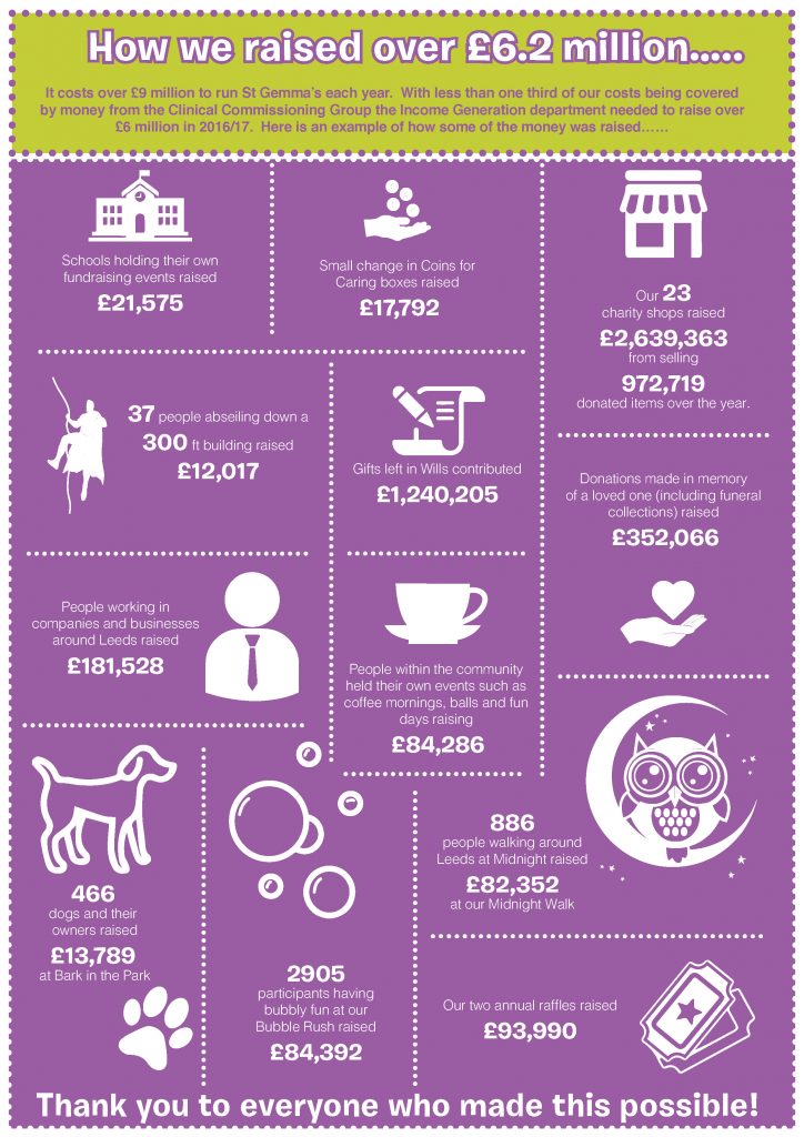 St Gemma's Fundraising Stats 2016-17
